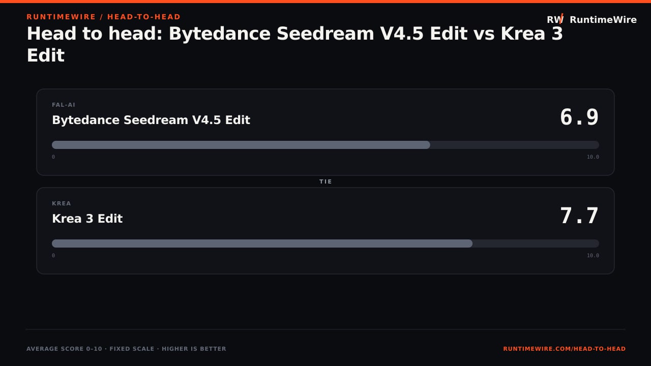 RuntimeWire Head-to-Head: Head to head: Bytedance Seedream V4.5 Edit vs Krea 3 Edit