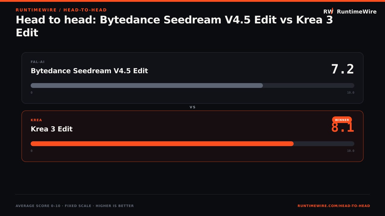 RuntimeWire Head-to-Head: Head to head: Bytedance Seedream V4.5 Edit vs Krea 3 Edit