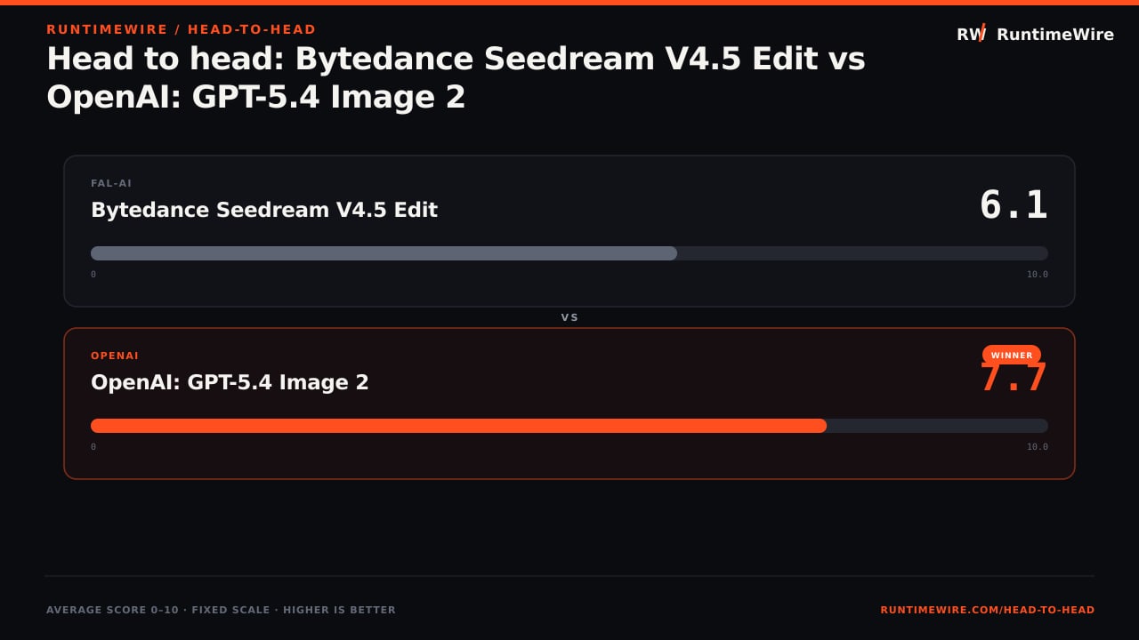RuntimeWire Head-to-Head: Head to head: Bytedance Seedream V4.5 Edit vs OpenAI: GPT-5.4 Image 2