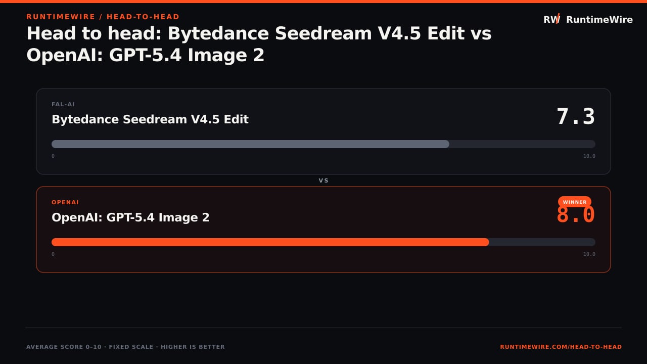 RuntimeWire Head-to-Head: Head to head: Bytedance Seedream V4.5 Edit vs OpenAI: GPT-5.4 Image 2