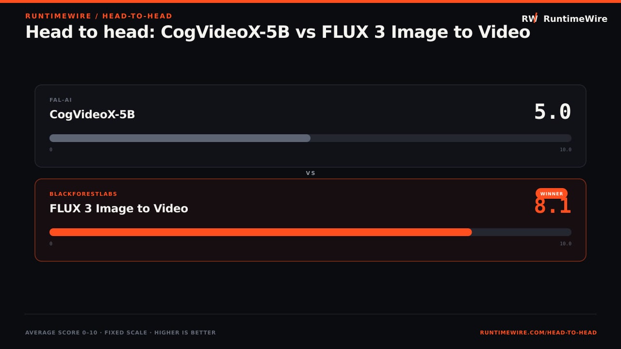 RuntimeWire Head-to-Head: Head to head: CogVideoX-5B vs FLUX 3 Image to Video