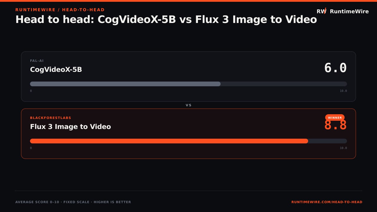 RuntimeWire Head-to-Head: Head to head: CogVideoX-5B vs Flux 3 Image to Video