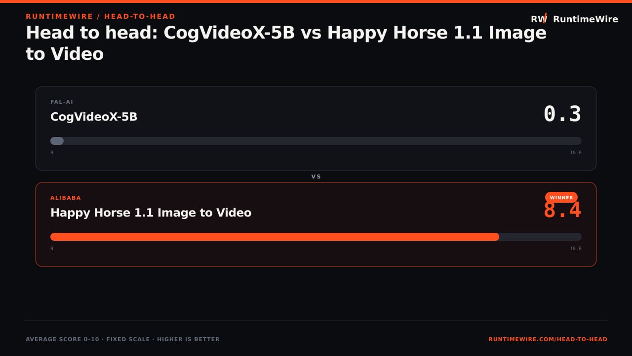 RuntimeWire Head-to-Head: Head to head: CogVideoX-5B vs Happy Horse 1.1 Image to Video