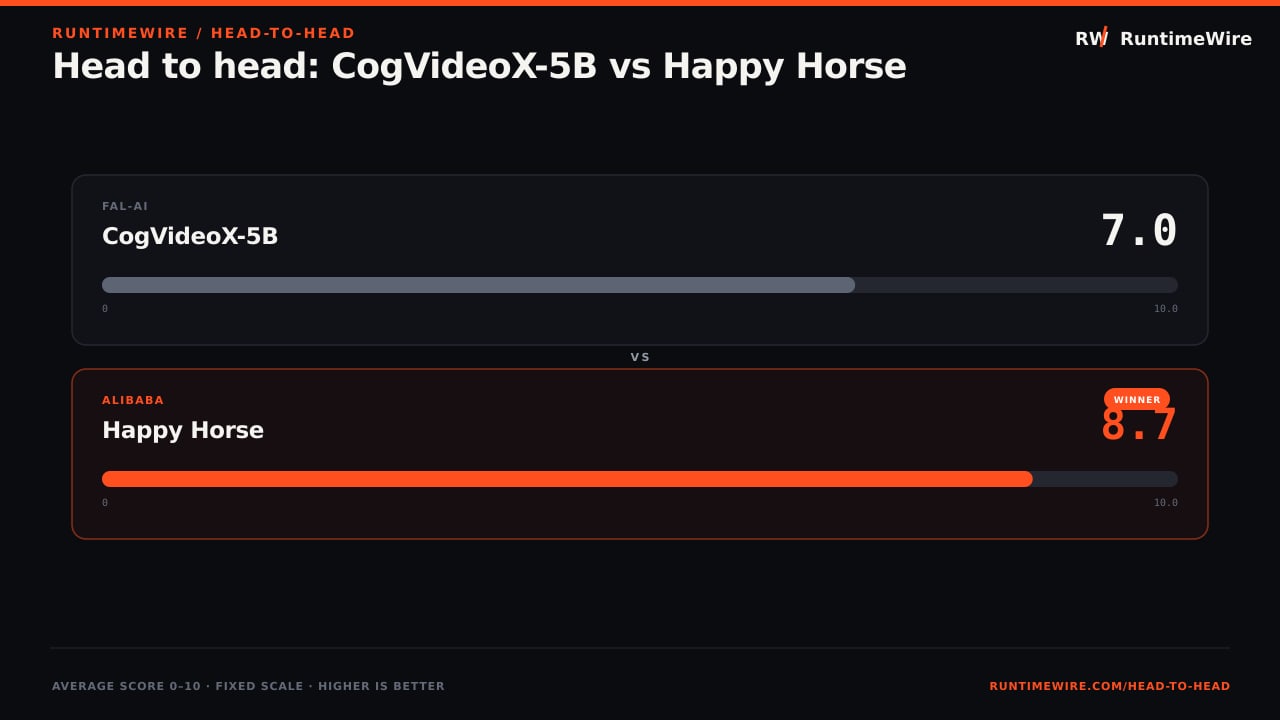 RuntimeWire Head-to-Head: Head to head: CogVideoX-5B vs Happy Horse