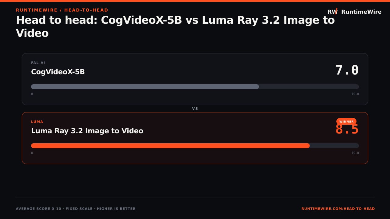 RuntimeWire Head-to-Head: Head to head: CogVideoX-5B vs Luma Ray 3.2 Image to Video