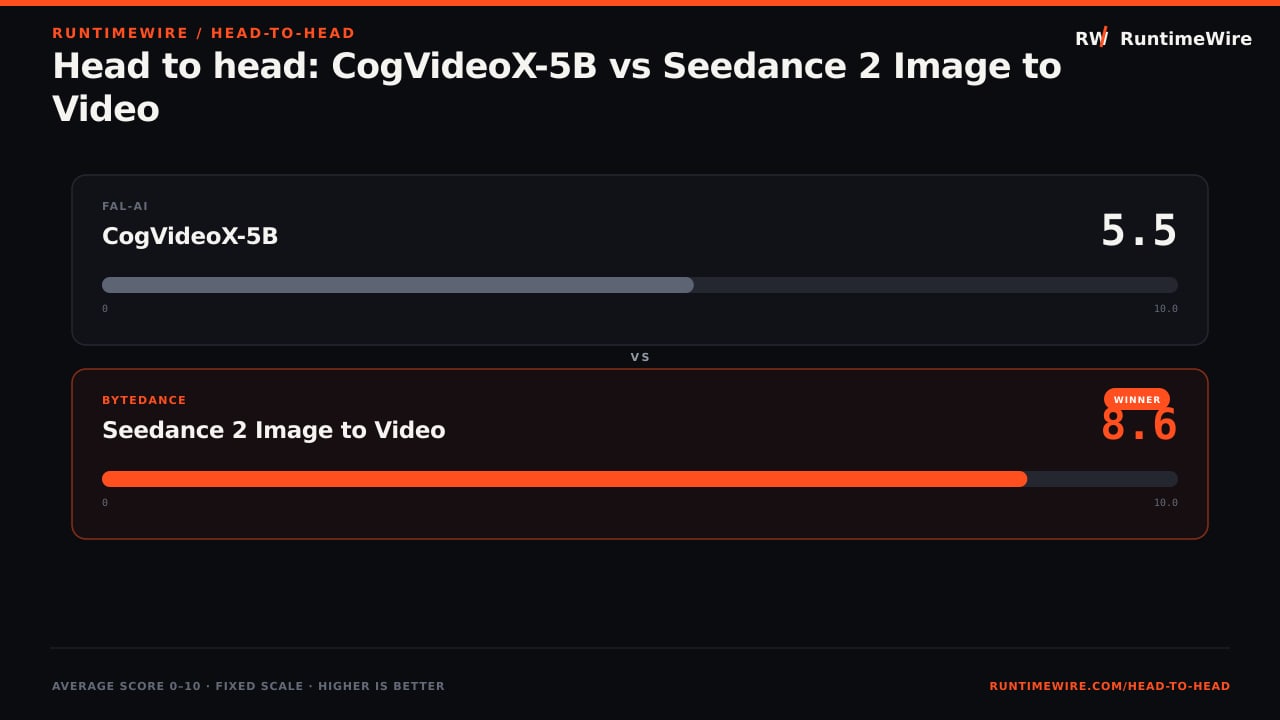 RuntimeWire Head-to-Head: Head to head: CogVideoX-5B vs Seedance 2 Image to Video