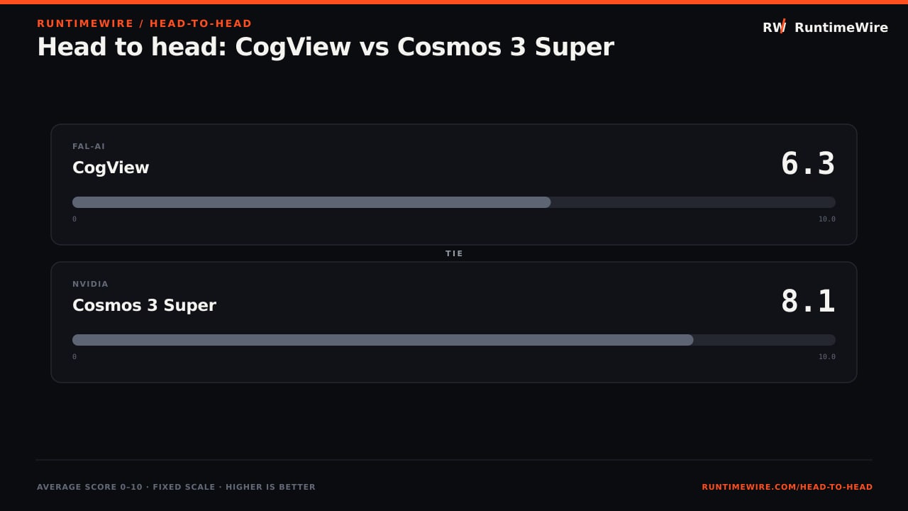 RuntimeWire Head-to-Head: Head to head: CogView vs Cosmos 3 Super
