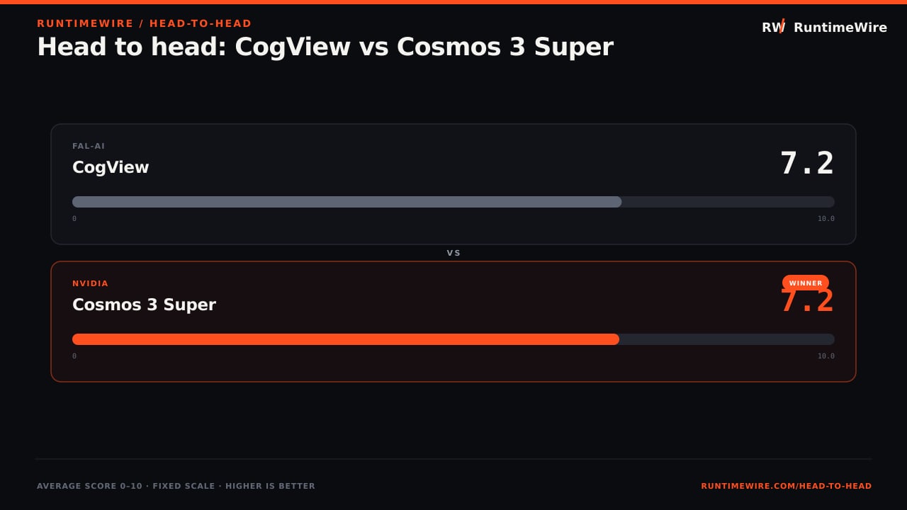 RuntimeWire Head-to-Head: Head to head: CogView vs Cosmos 3 Super