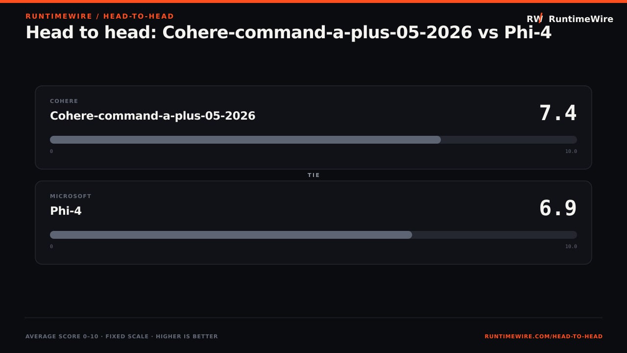RuntimeWire Head-to-Head: Head to head: Cohere-command-a-plus-05-2026 vs Phi-4