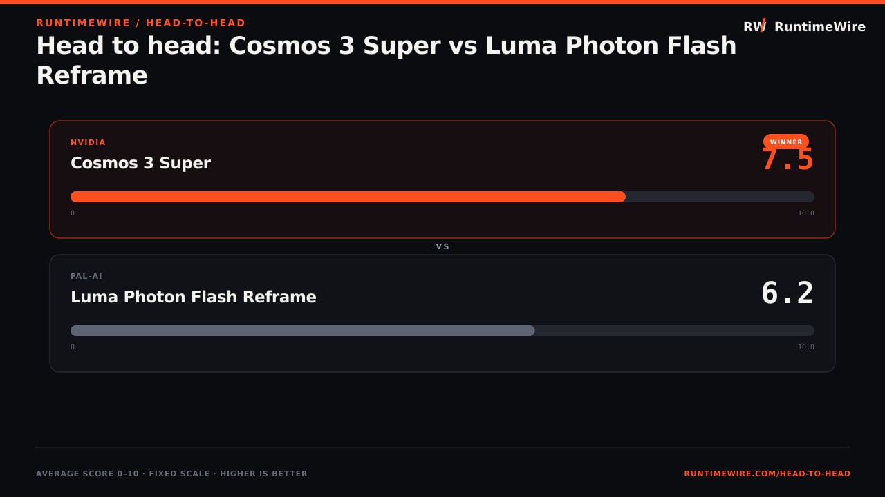 RuntimeWire Head-to-Head: Head to head: Cosmos 3 Super vs Luma Photon Flash Reframe