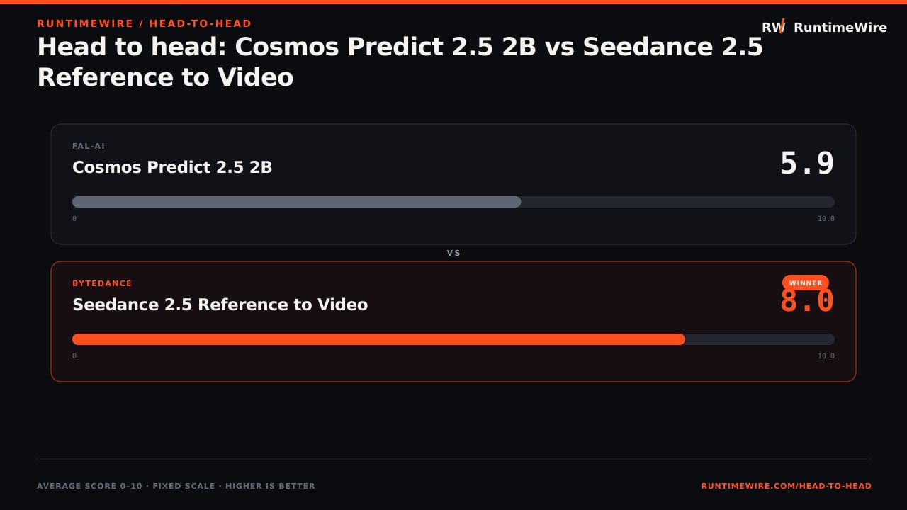 RuntimeWire Head-to-Head: Head to head: Cosmos Predict 2.5 2B vs Seedance 2.5 Reference to Video