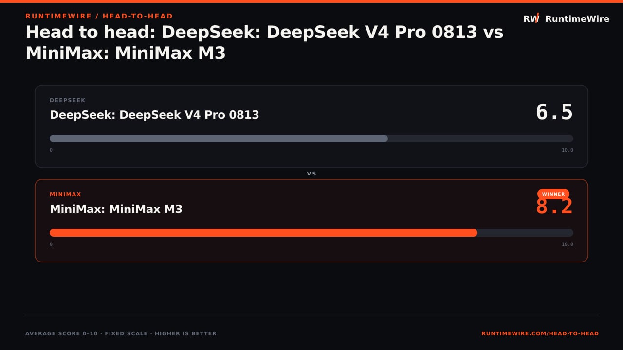 RuntimeWire Head-to-Head: Head to head: DeepSeek: DeepSeek V4 Pro 0813 vs MiniMax: MiniMax M3