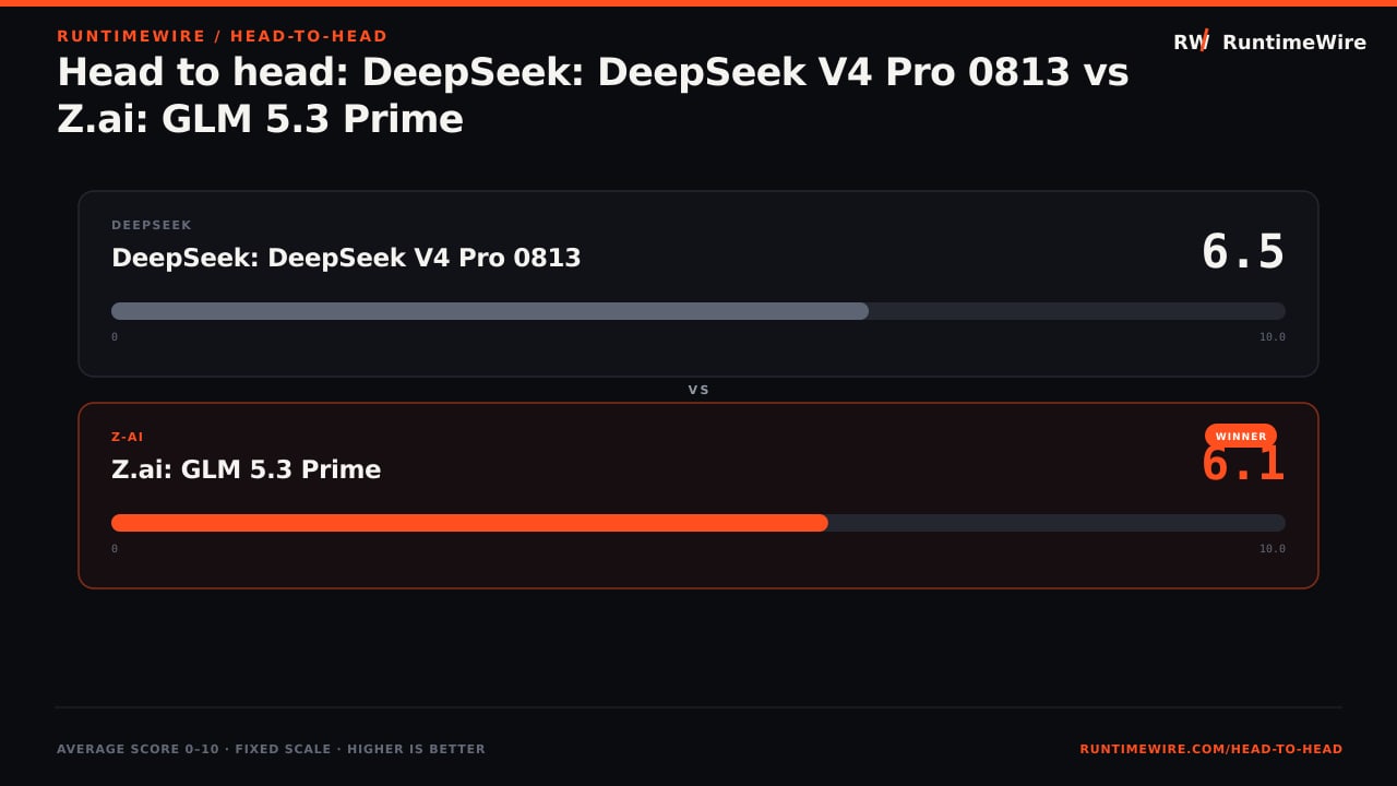 RuntimeWire Head-to-Head: Head to head: DeepSeek: DeepSeek V4 Pro 0813 vs Z.ai: GLM 5.3 Prime