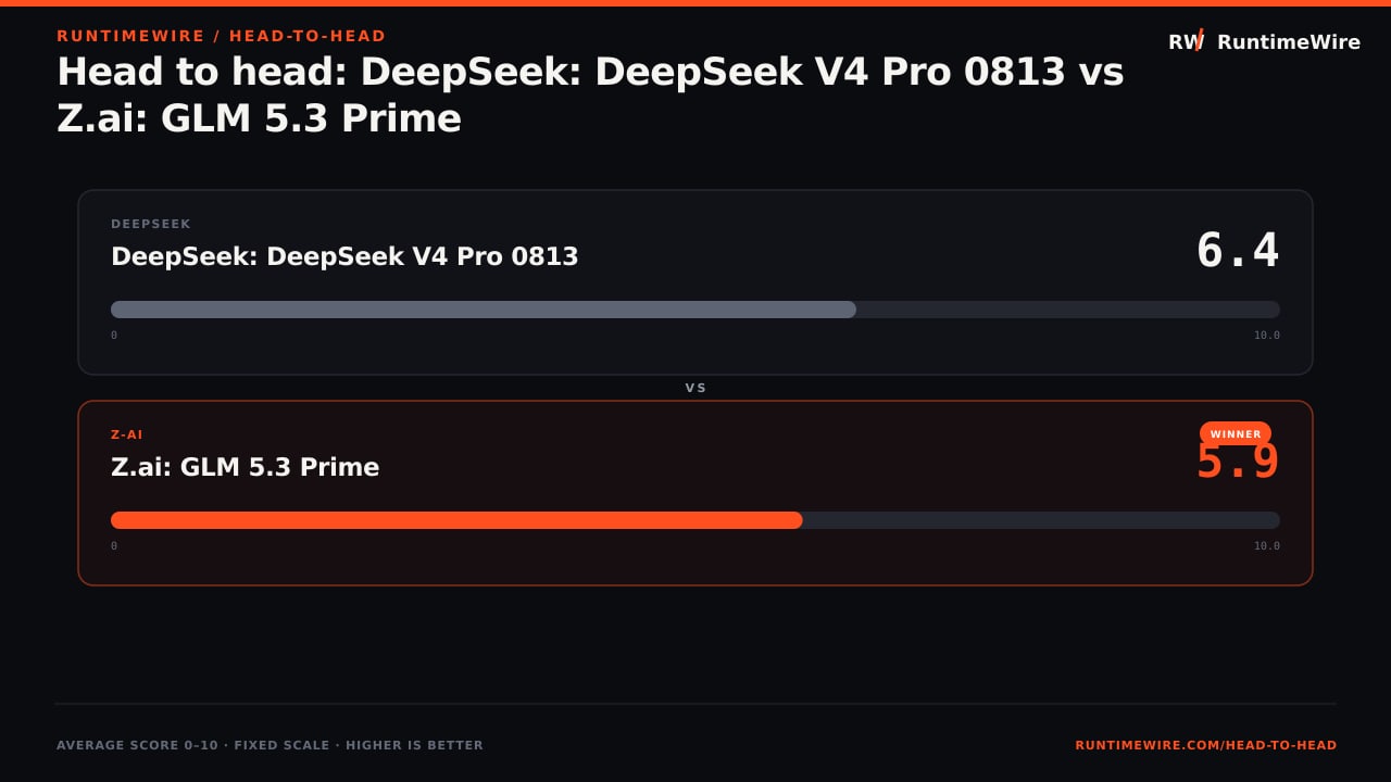 RuntimeWire Head-to-Head: Head to head: DeepSeek: DeepSeek V4 Pro 0813 vs Z.ai: GLM 5.3 Prime