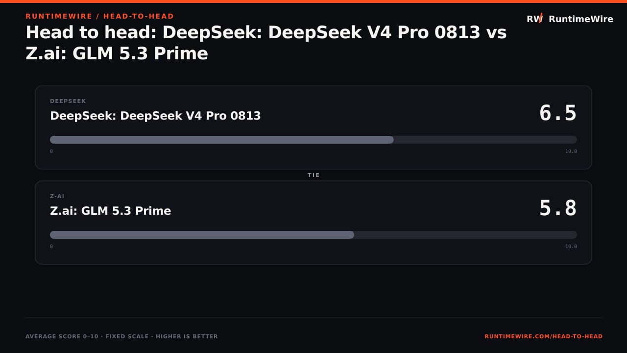 RuntimeWire Head-to-Head: Head to head: DeepSeek: DeepSeek V4 Pro 0813 vs Z.ai: GLM 5.3 Prime