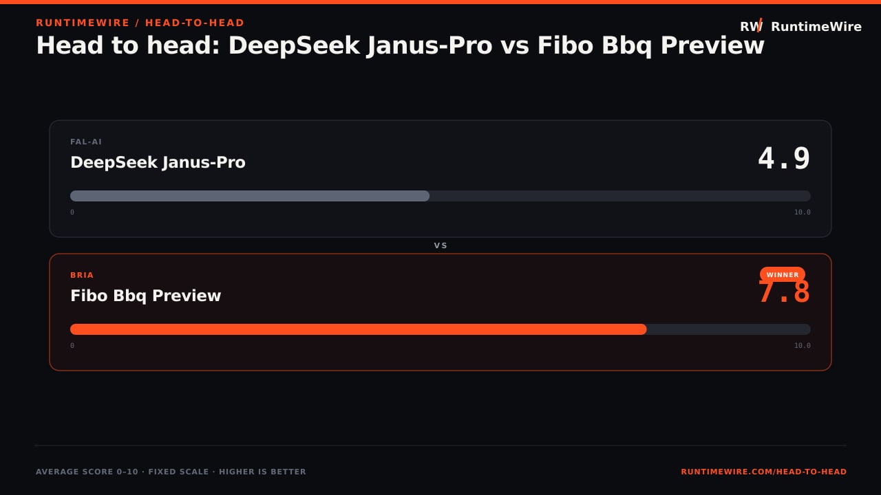 RuntimeWire Head-to-Head: Head to head: DeepSeek Janus-Pro vs Fibo Bbq Preview