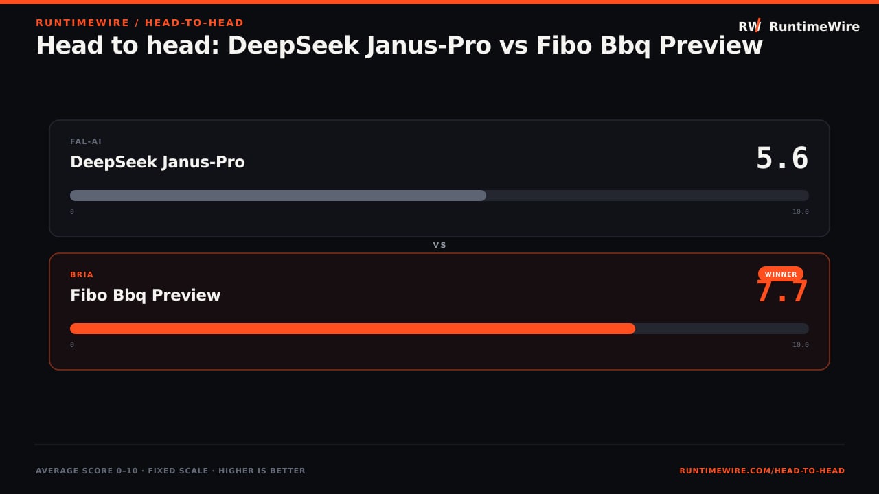 RuntimeWire Head-to-Head: Head to head: DeepSeek Janus-Pro vs Fibo Bbq Preview