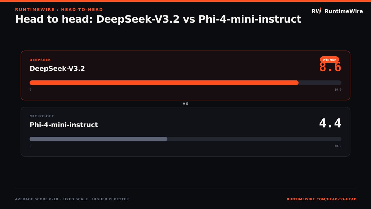 RuntimeWire Head-to-Head: Head to head: DeepSeek-V3.2 vs Phi-4-mini-instruct