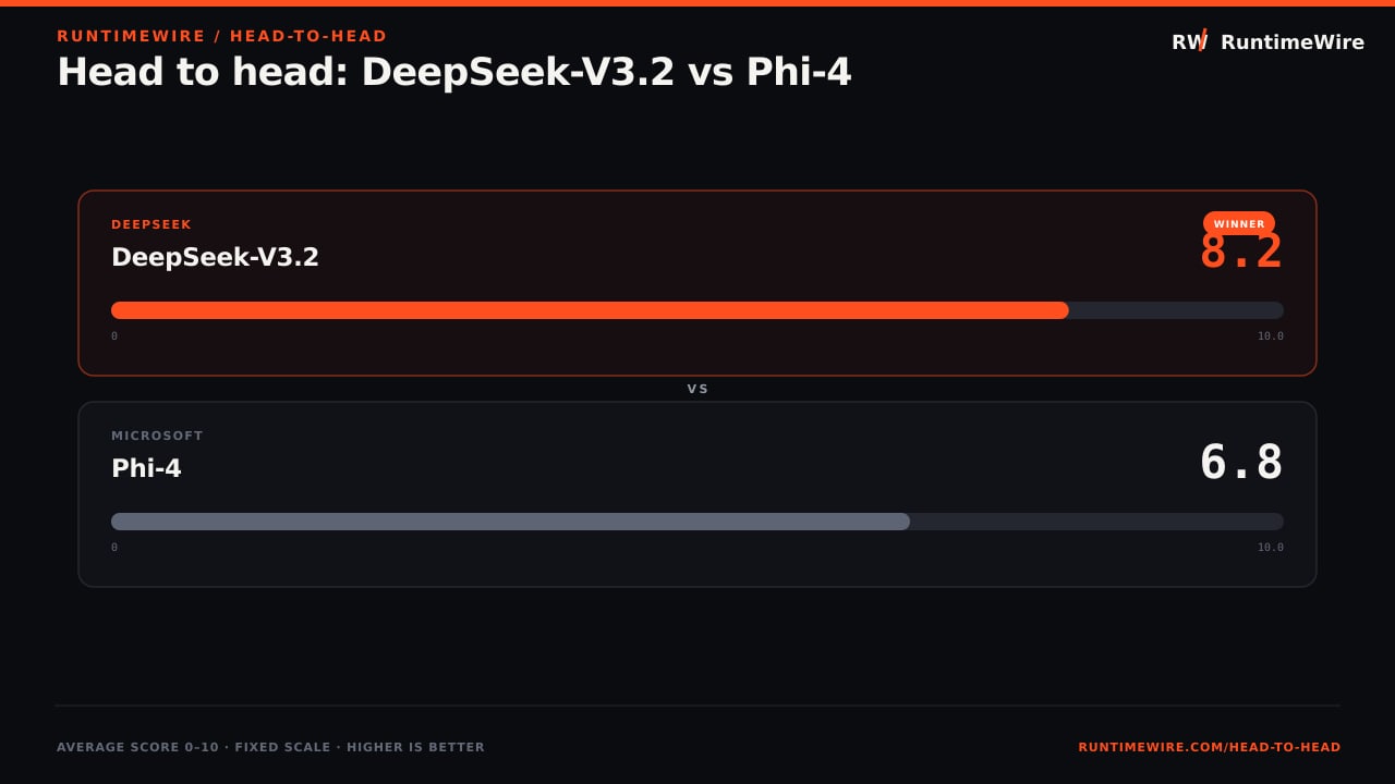 RuntimeWire Head-to-Head: Head to head: DeepSeek-V3.2 vs Phi-4