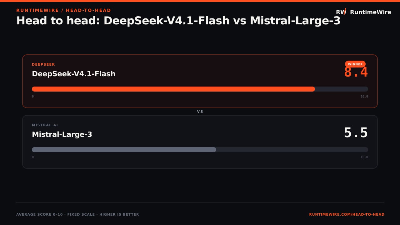 RuntimeWire Head-to-Head: Head to head: DeepSeek-V4.1-Flash vs Mistral-Large-3