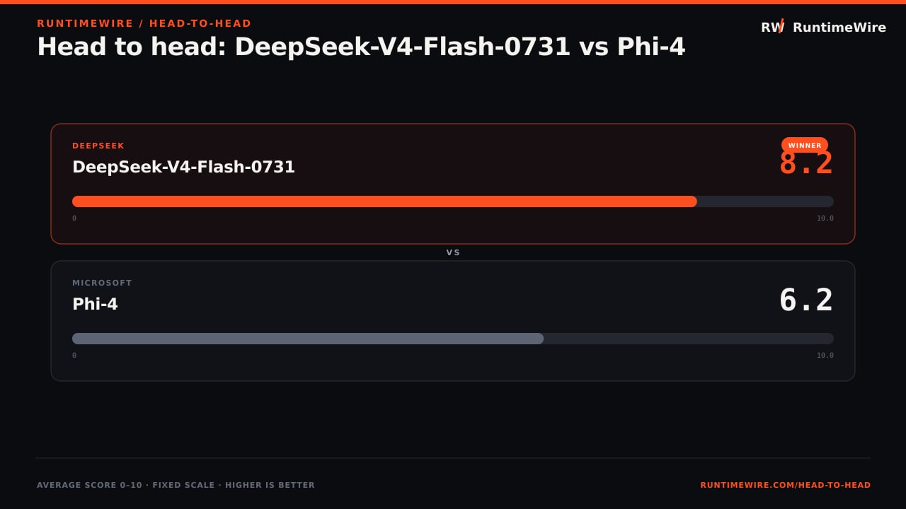 RuntimeWire Head-to-Head: Head to head: DeepSeek-V4-Flash-0731 vs Phi-4