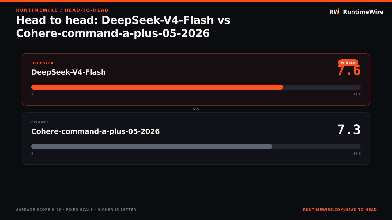 RuntimeWire Head-to-Head: Head to head: DeepSeek-V4-Flash vs Cohere-command-a-plus-05-2026