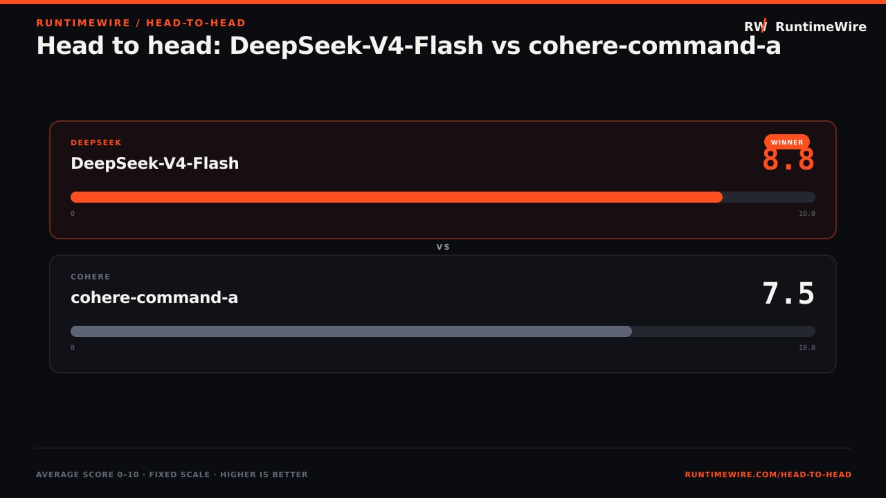 RuntimeWire Head-to-Head: Head to head: DeepSeek-V4-Flash vs cohere-command-a