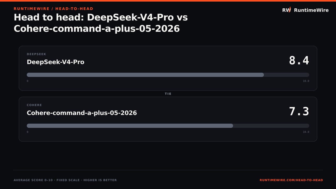 RuntimeWire Head-to-Head: Head to head: DeepSeek-V4-Pro vs Cohere-command-a-plus-05-2026
