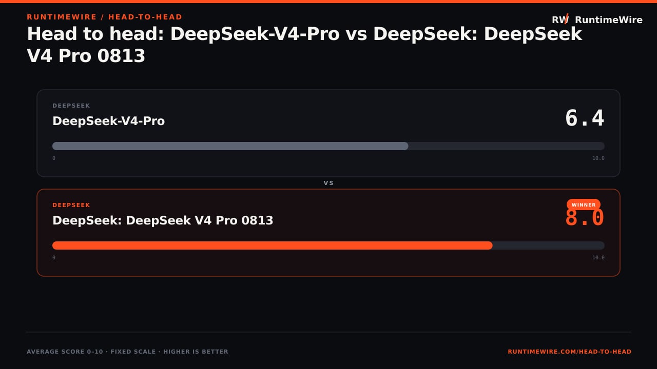 RuntimeWire Head-to-Head: Head to head: DeepSeek-V4-Pro vs DeepSeek: DeepSeek V4 Pro 0813