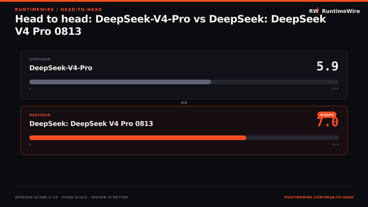RuntimeWire Head-to-Head: Head to head: DeepSeek-V4-Pro vs DeepSeek: DeepSeek V4 Pro 0813