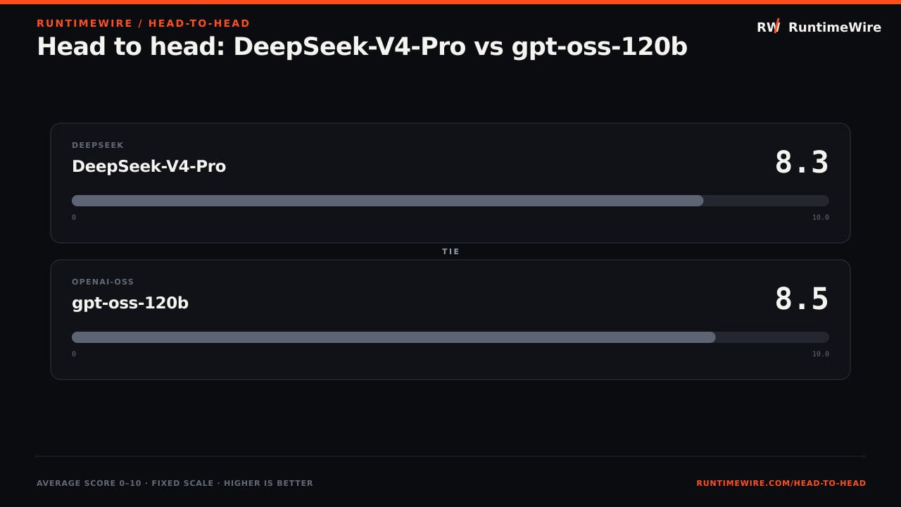 RuntimeWire Head-to-Head: Head to head: DeepSeek-V4-Pro vs gpt-oss-120b
