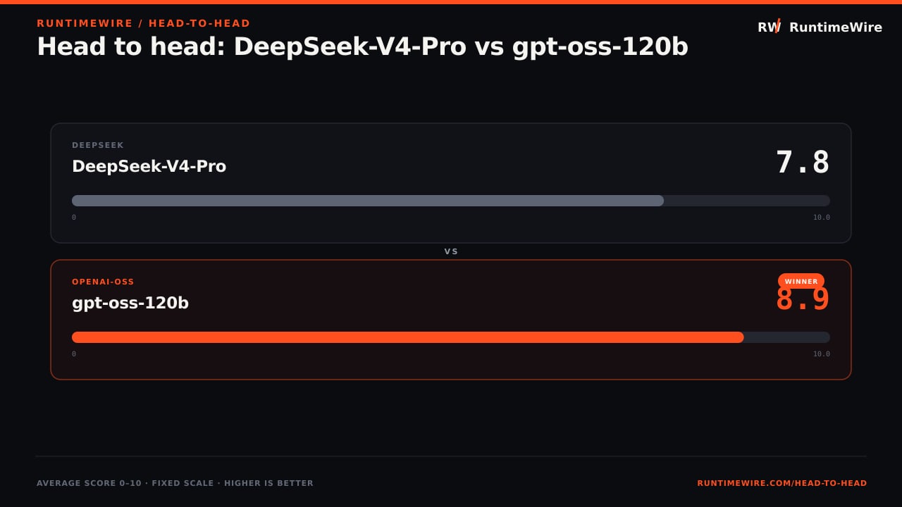 RuntimeWire Head-to-Head: Head to head: DeepSeek-V4-Pro vs gpt-oss-120b