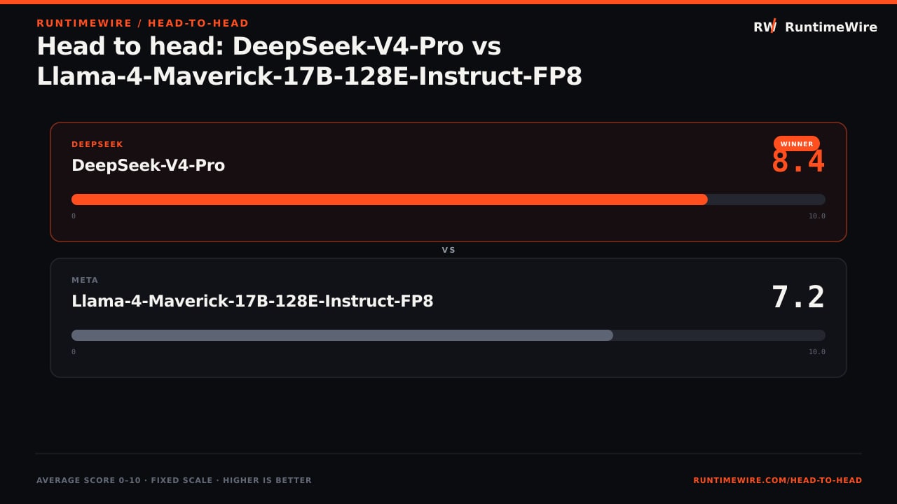 RuntimeWire Head-to-Head: Head to head: DeepSeek-V4-Pro vs Llama-4-Maverick-17B-128E-Instruct-FP8