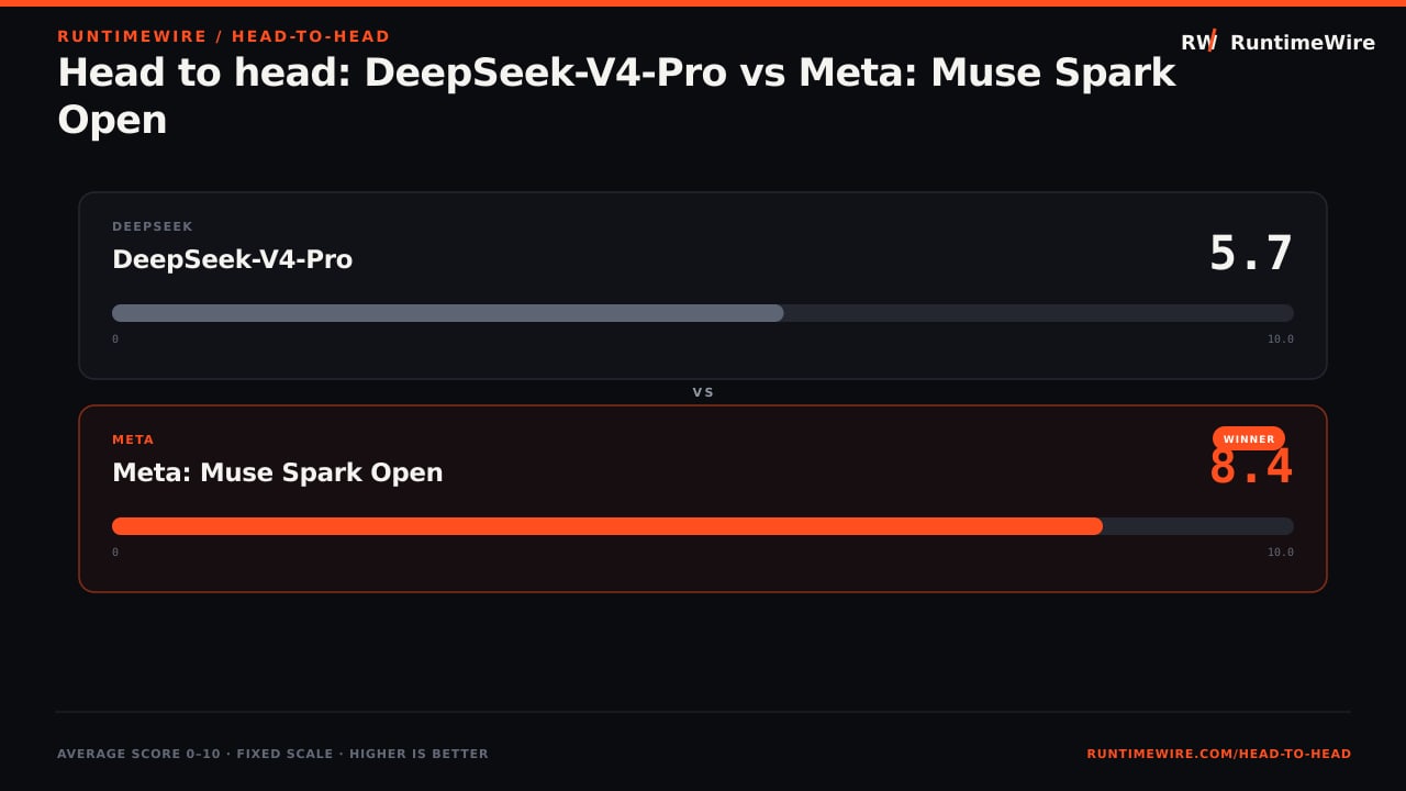 RuntimeWire Head-to-Head: Head to head: DeepSeek-V4-Pro vs Meta: Muse Spark Open