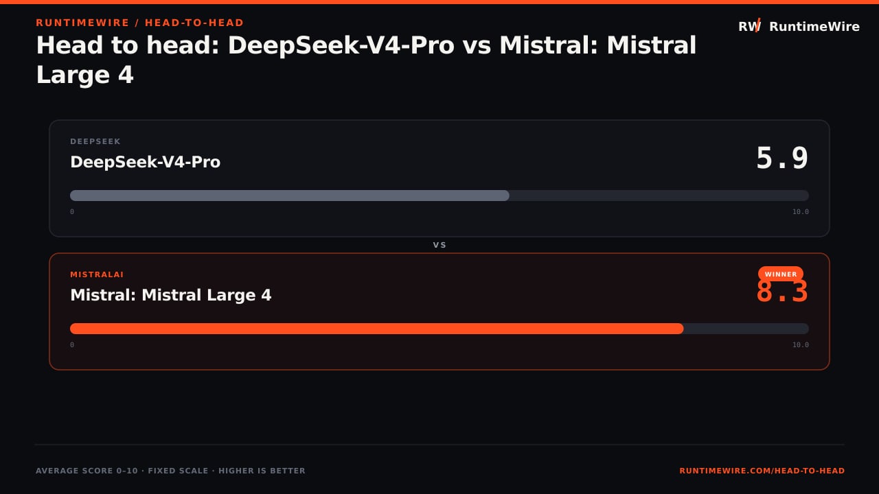 RuntimeWire Head-to-Head: Head to head: DeepSeek-V4-Pro vs Mistral: Mistral Large 4