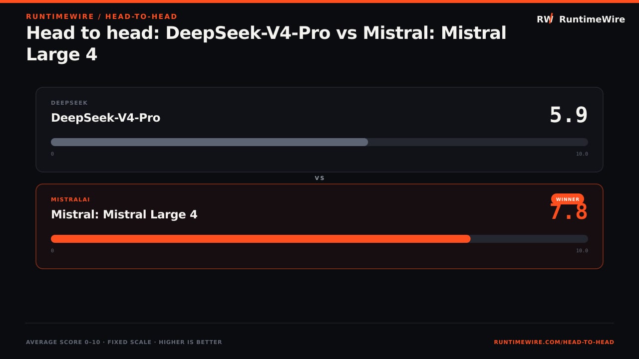 RuntimeWire Head-to-Head: Head to head: DeepSeek-V4-Pro vs Mistral: Mistral Large 4