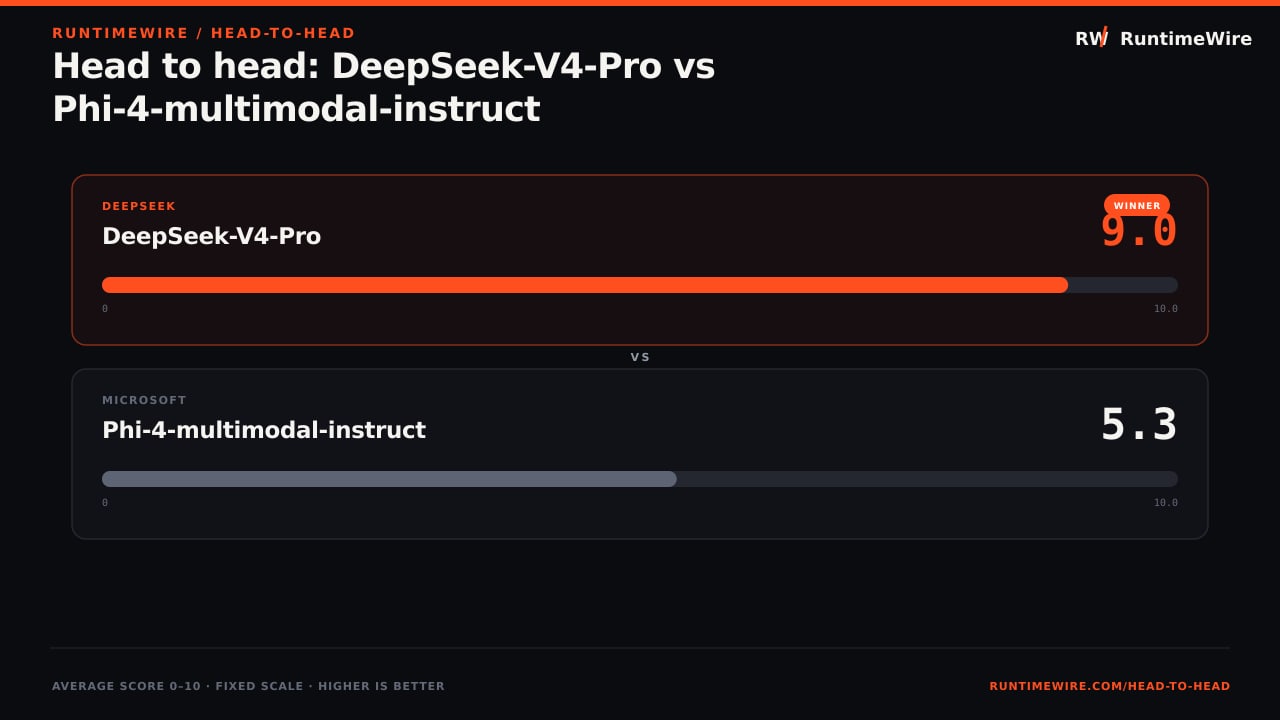 RuntimeWire Head-to-Head: Head to head: DeepSeek-V4-Pro vs Phi-4-multimodal-instruct