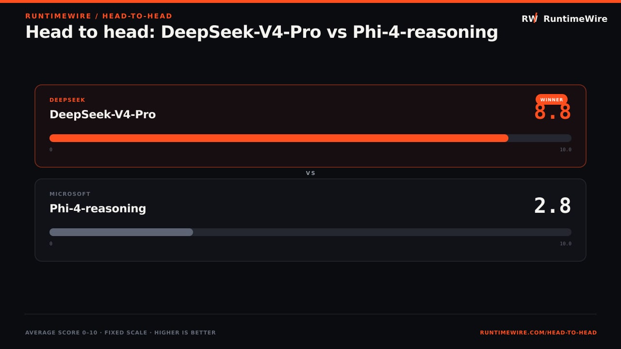 RuntimeWire Head-to-Head: Head to head: DeepSeek-V4-Pro vs Phi-4-reasoning