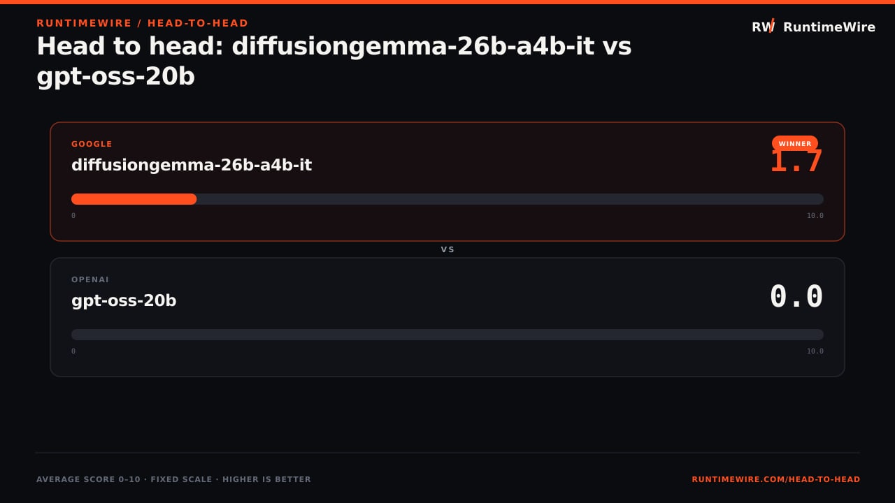 RuntimeWire Head-to-Head: Head to head: diffusiongemma-26b-a4b-it vs gpt-oss-20b