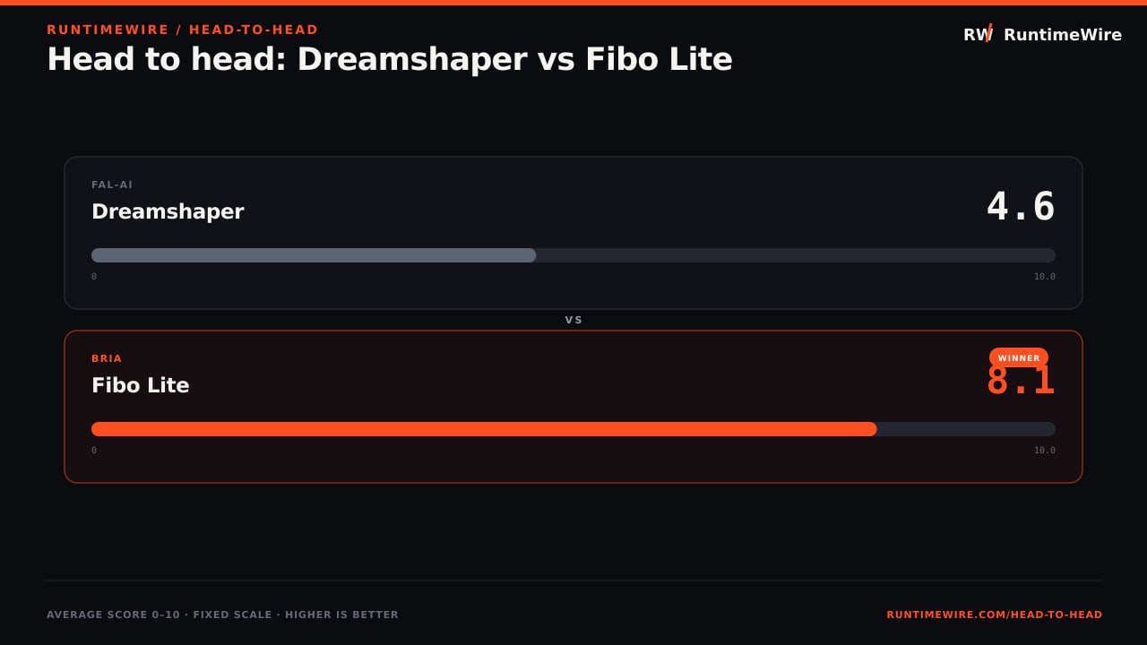 RuntimeWire Head-to-Head: Head to head: Dreamshaper vs Fibo Lite