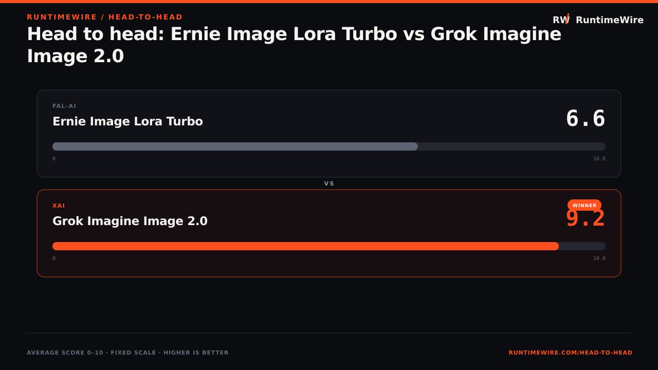RuntimeWire Head-to-Head: Head to head: Ernie Image Lora Turbo vs Grok Imagine Image 2.0