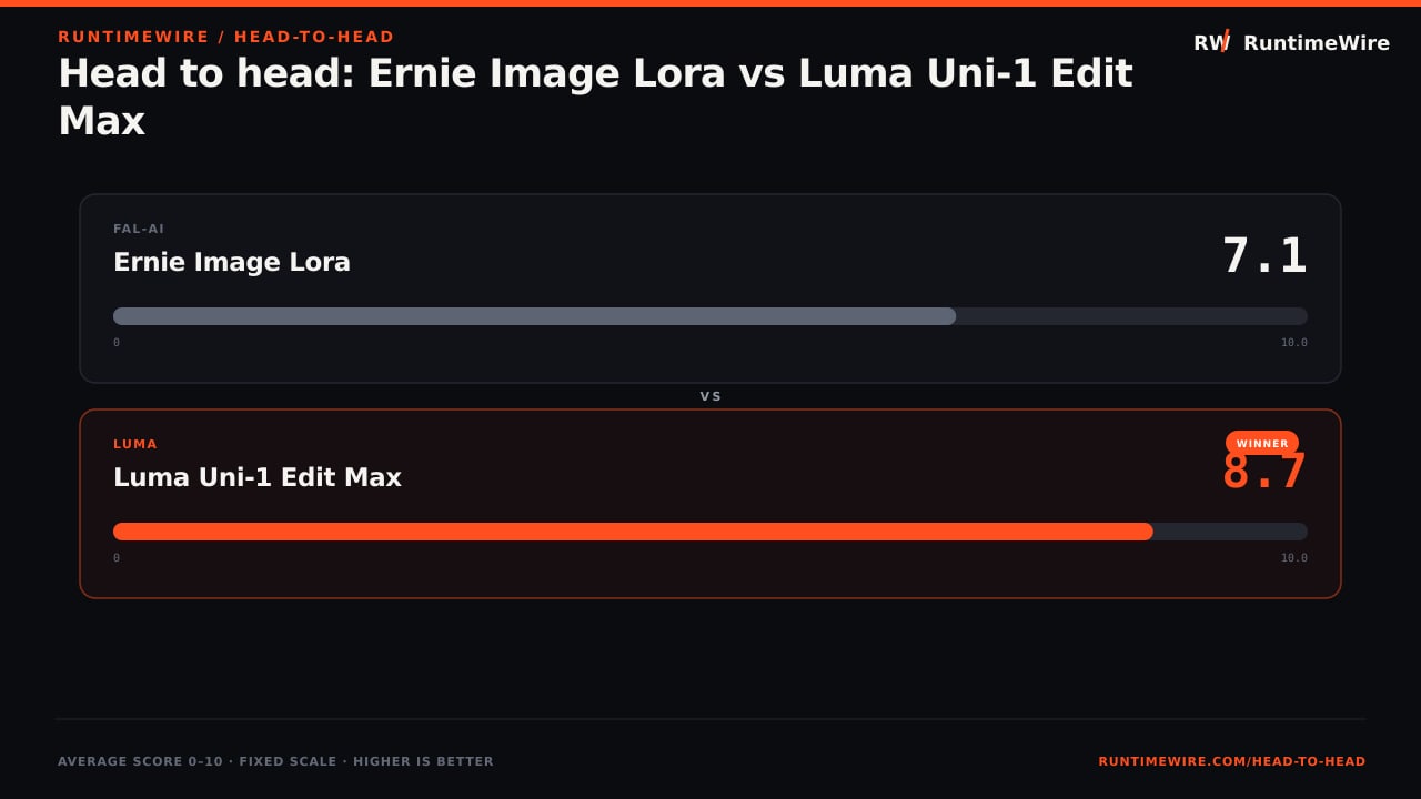 RuntimeWire Head-to-Head: Head to head: Ernie Image Lora vs Luma Uni-1 Edit Max