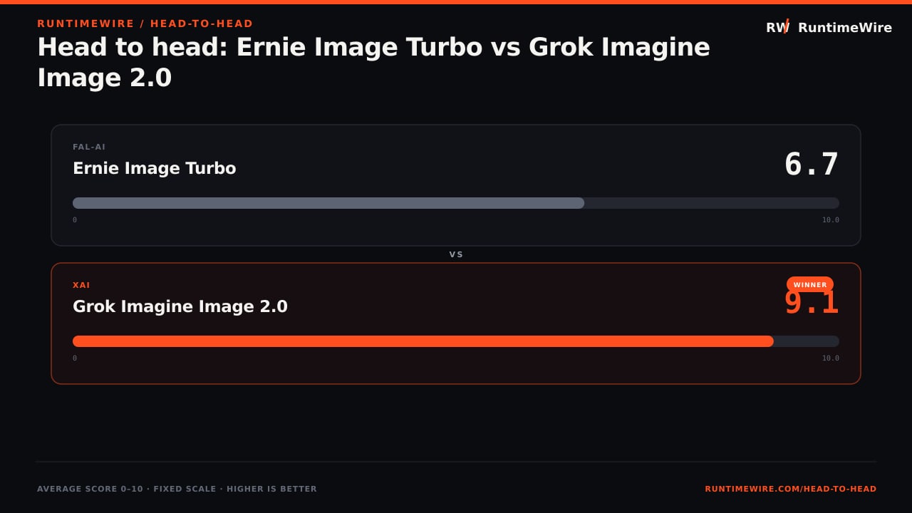 RuntimeWire Head-to-Head: Head to head: Ernie Image Turbo vs Grok Imagine Image 2.0