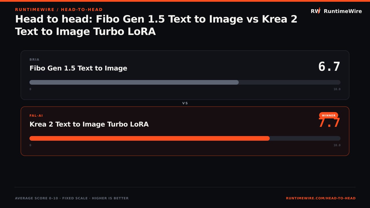 RuntimeWire Head-to-Head: Head to head: Fibo Gen 1.5 Text to Image vs Krea 2 Text to Image Turbo LoRA