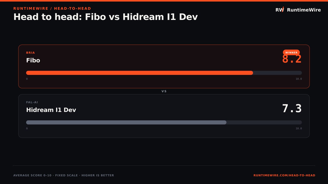 RuntimeWire Head-to-Head: Head to head: Fibo vs Hidream I1 Dev