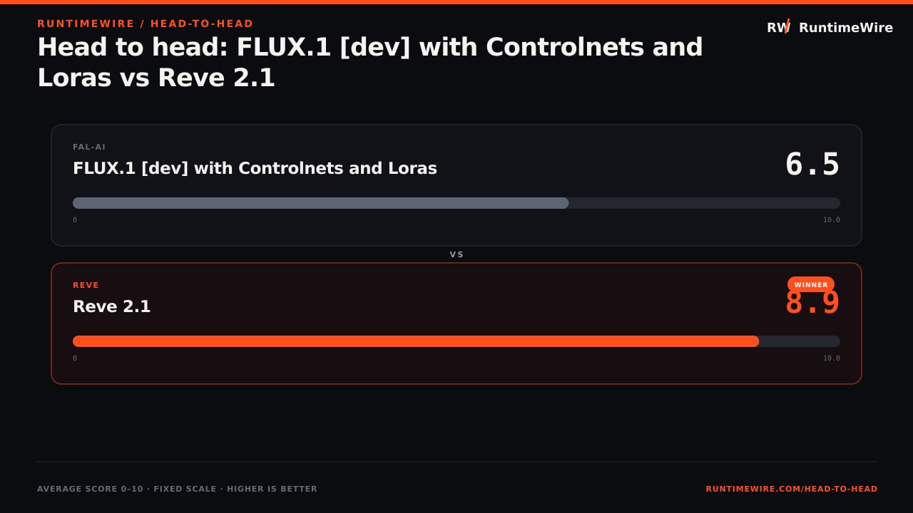 RuntimeWire Head-to-Head: Head to head: FLUX.1 [dev] with Controlnets and Loras vs Reve 2.1