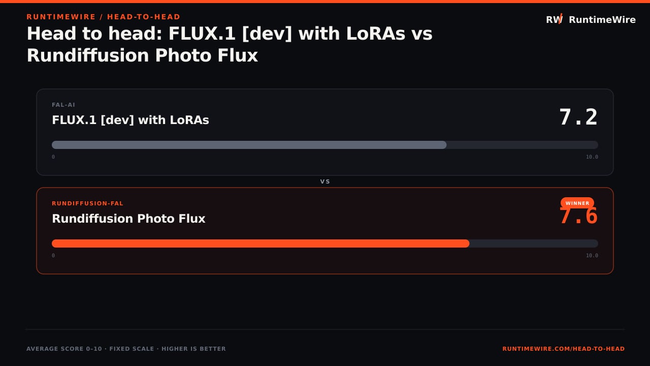 RuntimeWire Head-to-Head: Head to head: FLUX.1 [dev] with LoRAs vs Rundiffusion Photo Flux