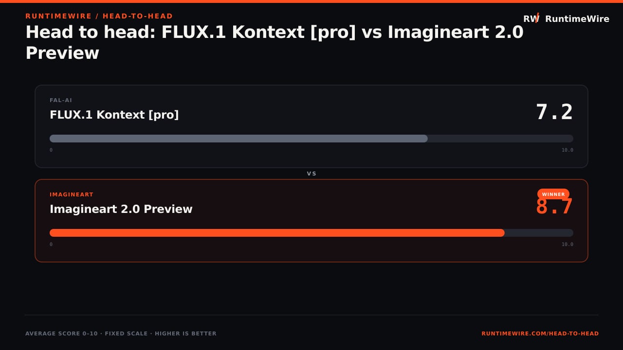 RuntimeWire Head-to-Head: Head to head: FLUX.1 Kontext [pro] vs Imagineart 2.0 Preview