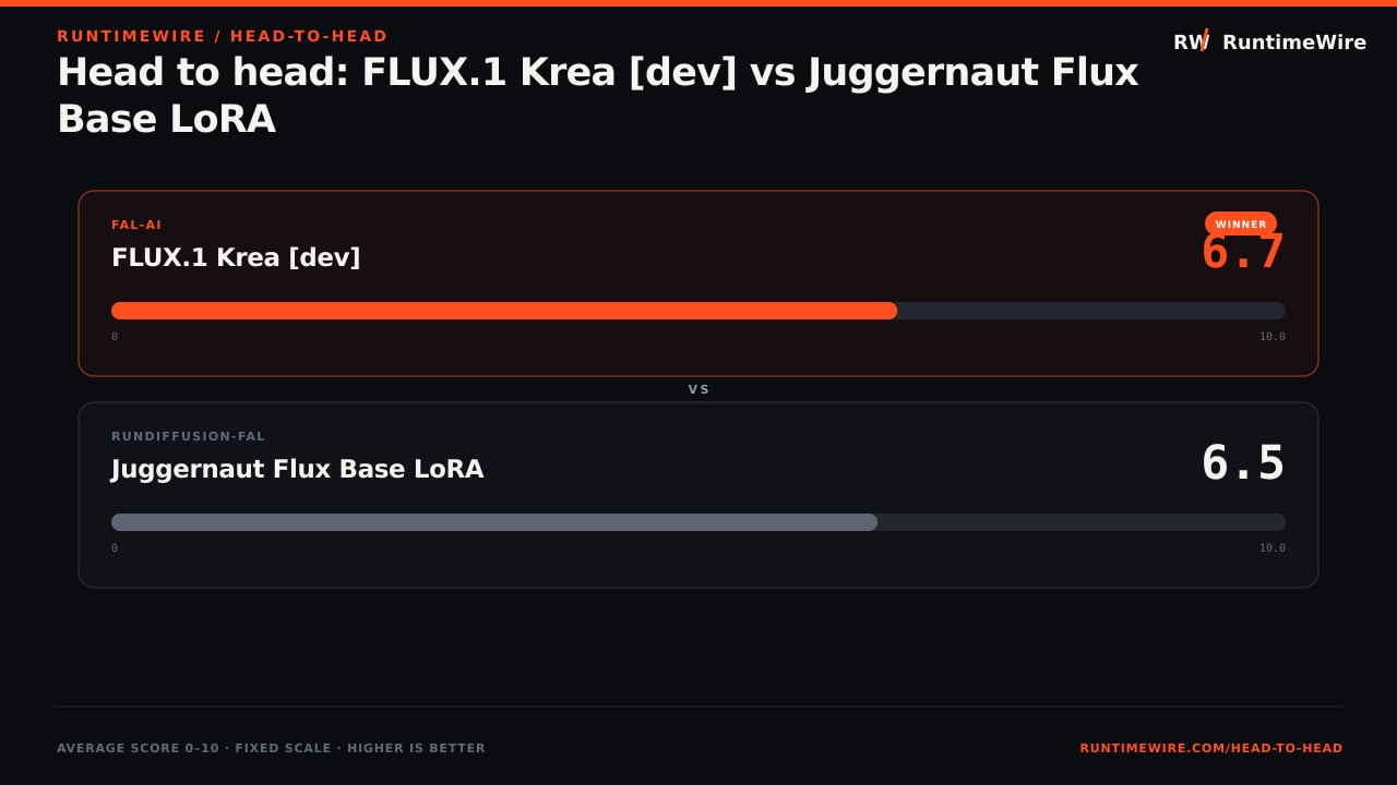 RuntimeWire Head-to-Head: Head to head: FLUX.1 Krea [dev] vs Juggernaut Flux Base LoRA