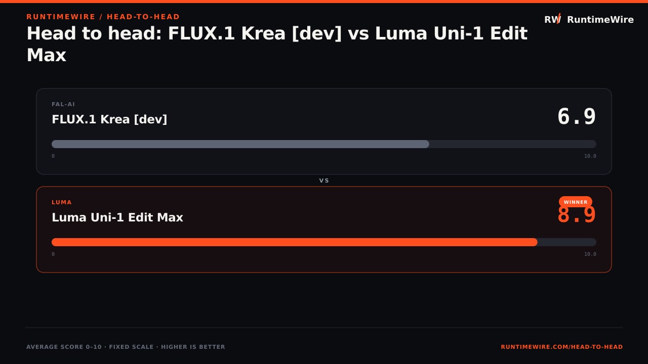 RuntimeWire Head-to-Head: Head to head: FLUX.1 Krea [dev] vs Luma Uni-1 Edit Max